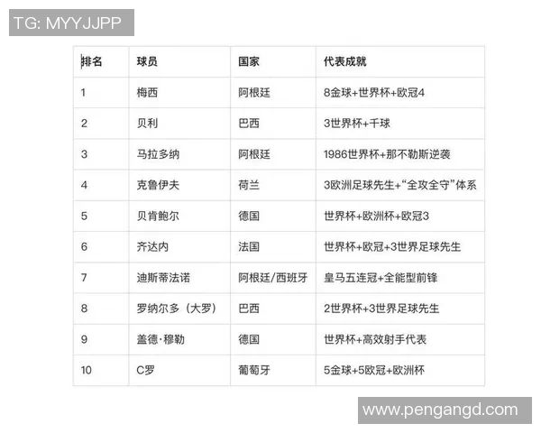 全球四大足球巨星排名揭秘 谁能称霸足坛引领未来潮流 全球四大足球巨星排名揭秘 谁能称霸足坛引领未来潮流
